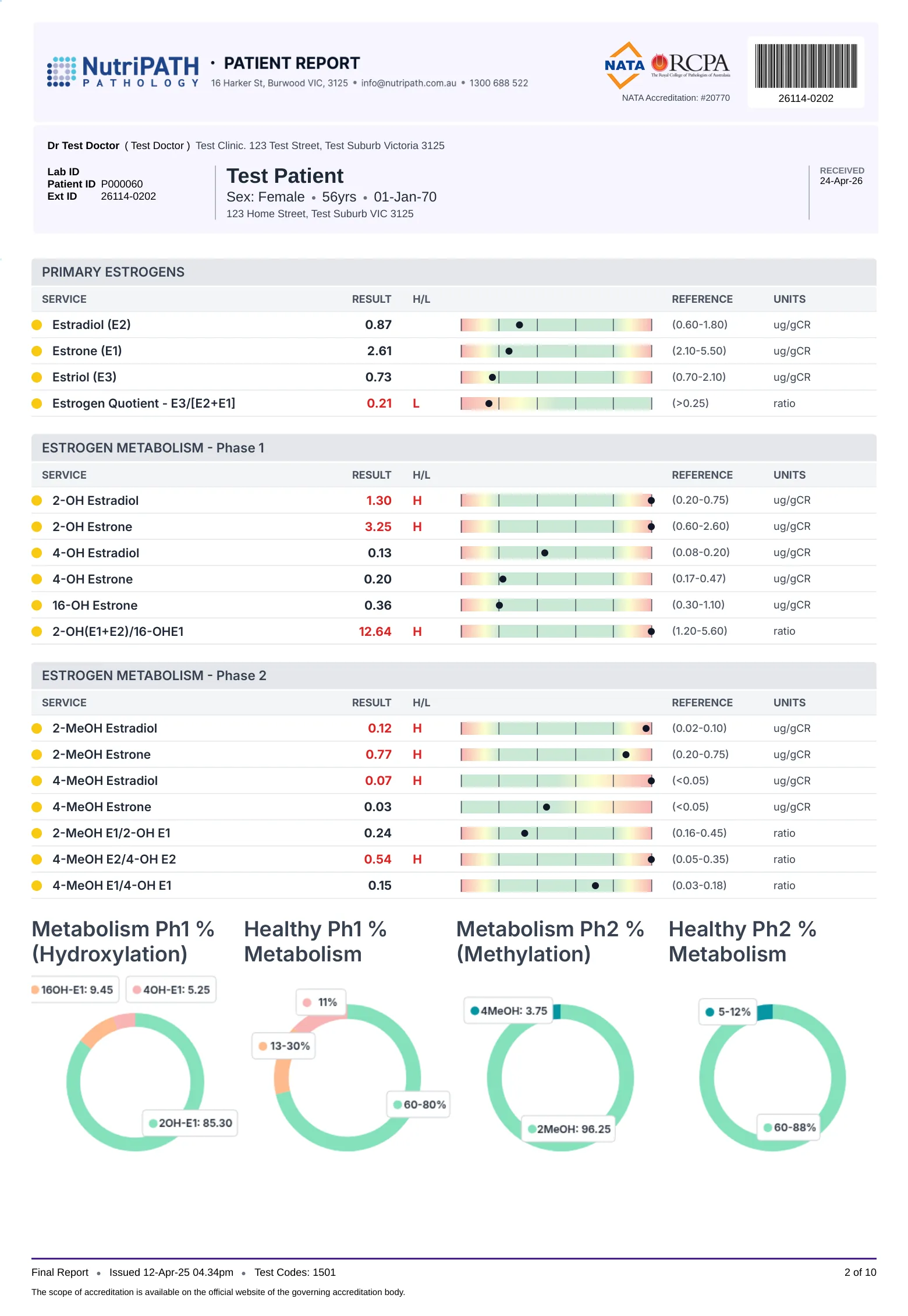 Sample EndoMAP report, page 2: primary estrogens with phase 1 and phase 2 metabolism.