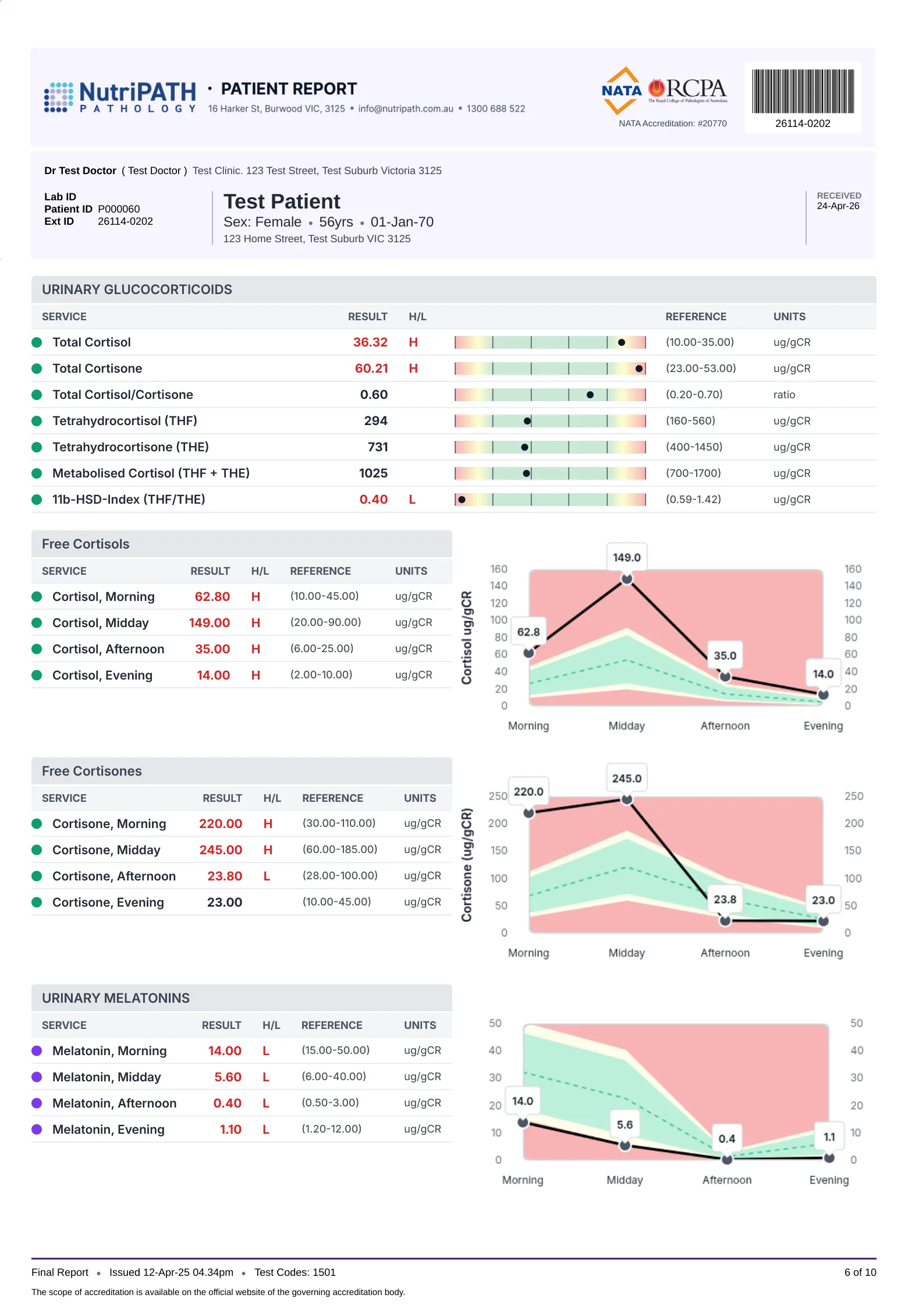 Sample EndoMAP report, page 6: urinary glucocorticoids, free cortisols, cortisones and melatonins across the day.
